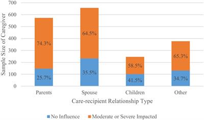 The impact of care-recipient relationship type on mental health burden of caregivers for schizophrenia patients: evidence from Beijing, China
